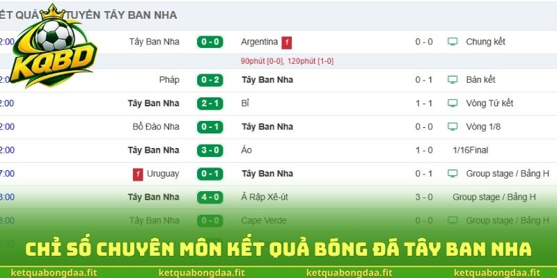 Chỉ số chuyên môn kết quả bóng đá Tây Ban Nha